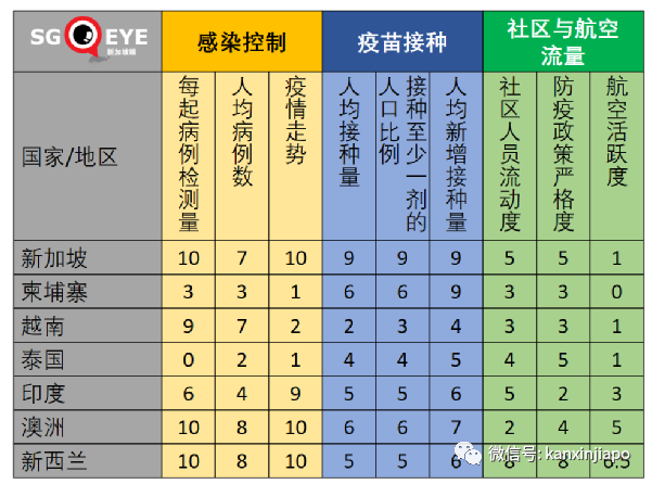 疫情複原指數排名：中國大陸第一，新加坡第五