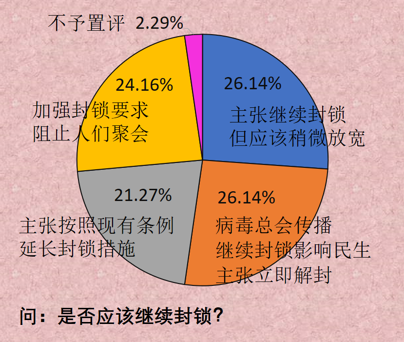 64.7%民众认为冠病封锁措施失败，73.55%要求继续封锁