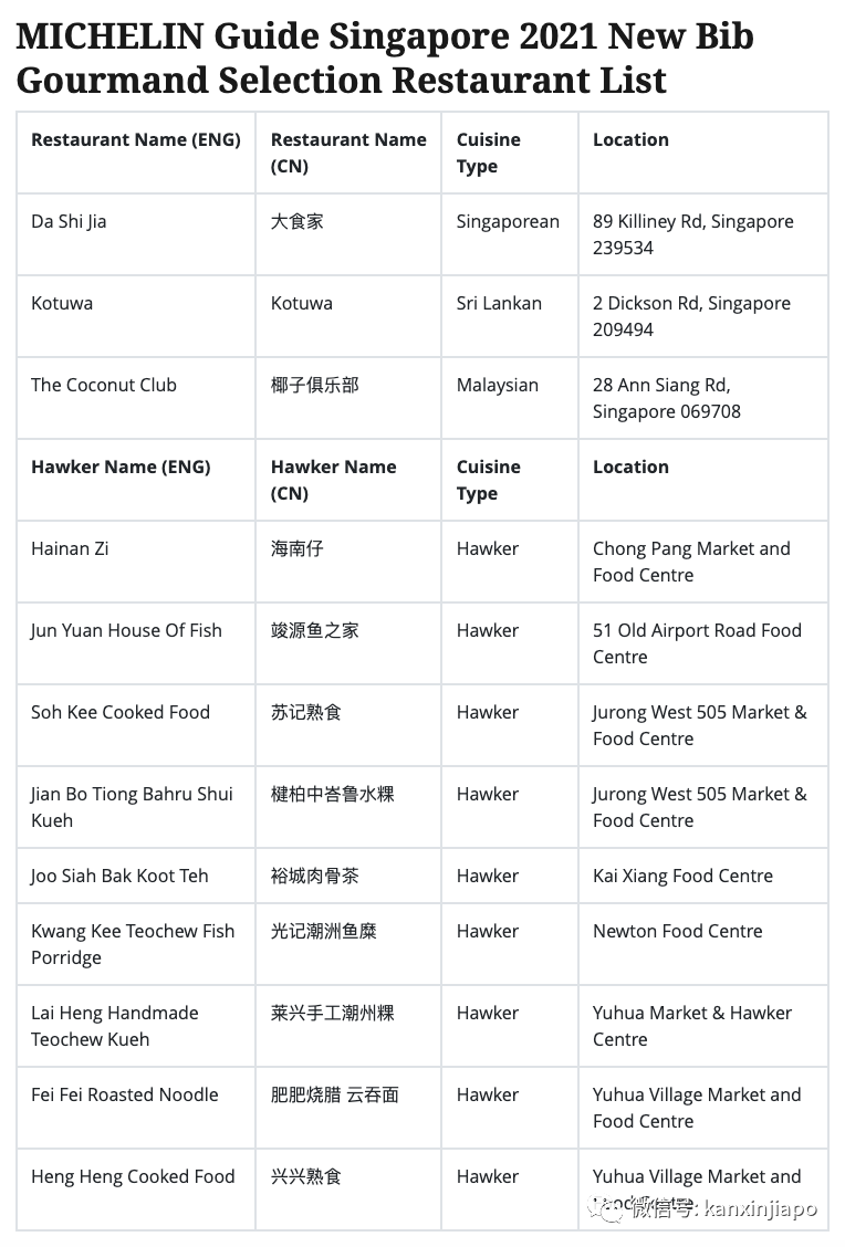 米其林美食推荐名单出炉，新加坡这些小贩摊位餐厅上榜