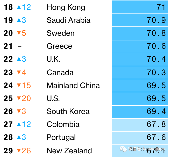 最新“抗疫韌性”排名 | 新加坡升爲第8，美國狂跌20位，列中國之後