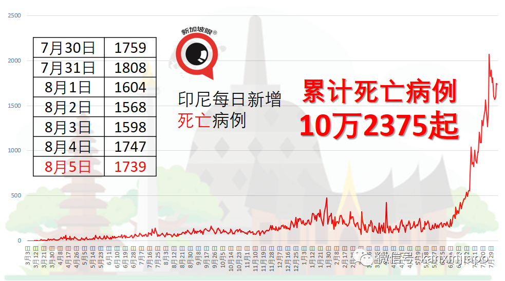 医院停尸房爆满，殡葬车排长龙领冠病患者遗体