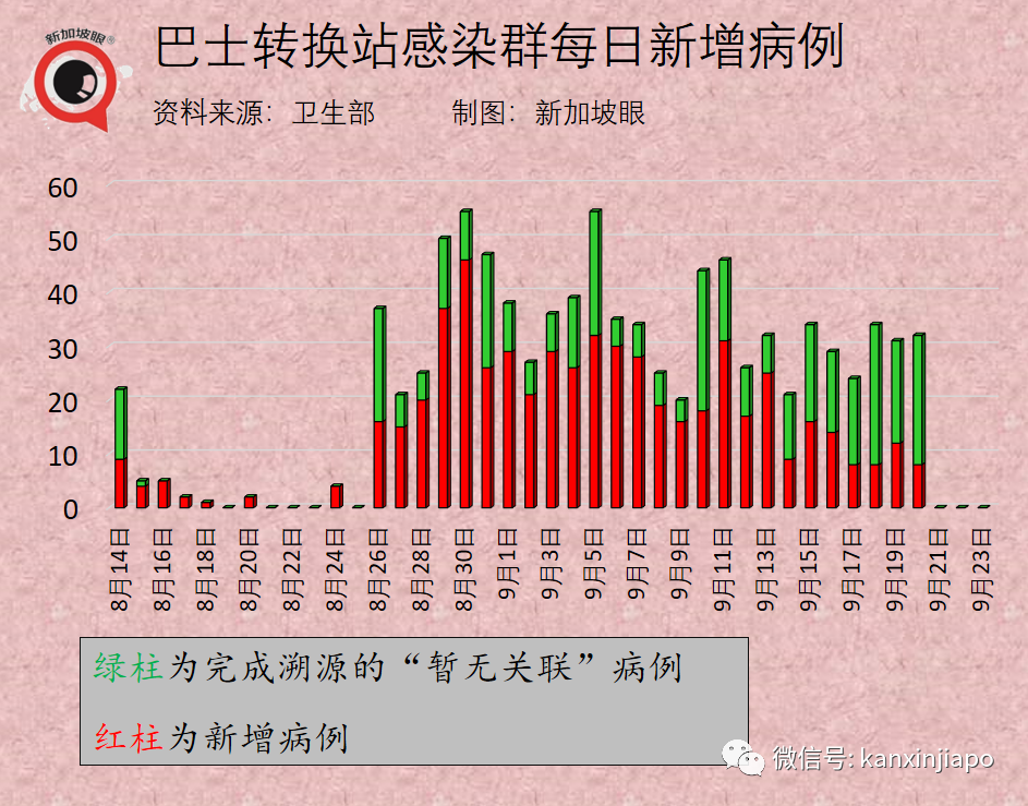 新加坡輝瑞公司感染群大增17起;兩客工宿舍一幼兒園出現感染群