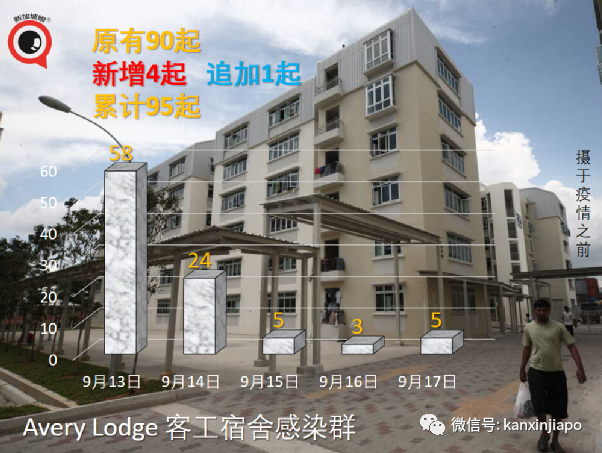 新加坡连续5天爆工友相关感染群，牛车水感染群增至256起