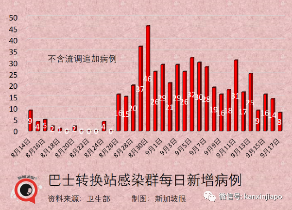 新加坡连续5天爆工友相关感染群，牛车水感染群增至256起