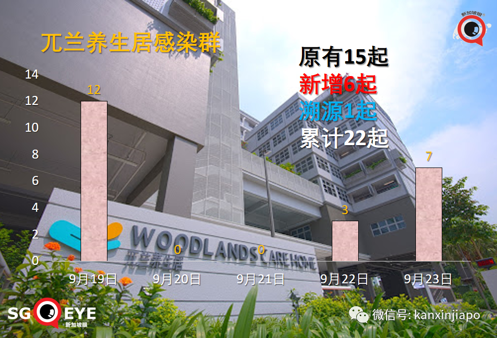 新加坡輝瑞公司感染群大增17起;兩客工宿舍一幼兒園出現感染群