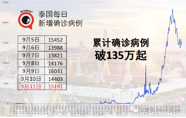 丹麥昨天起全面解封,曼谷十月起對完成疫苗接種外國旅客免隔離