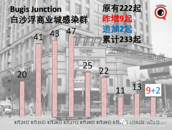 今增191，半数为无关联病例 | 新加坡巴士感染群已有284名员工确诊，当局说没构成重大影响