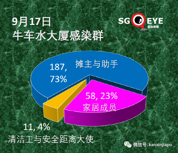 新加坡连续5天爆工友相关感染群，牛车水感染群增至256起