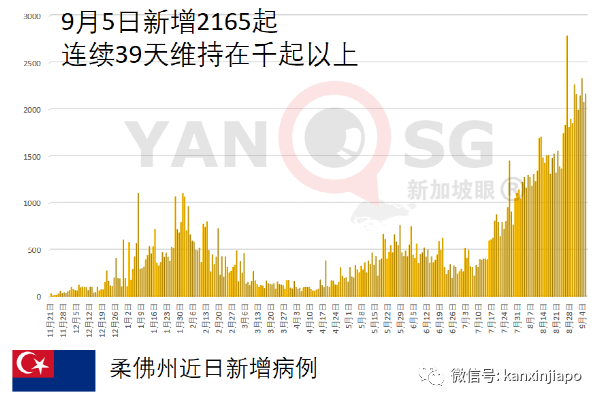 菲律賓新增病例創曆史新高,印尼泰國馬國開始緩解