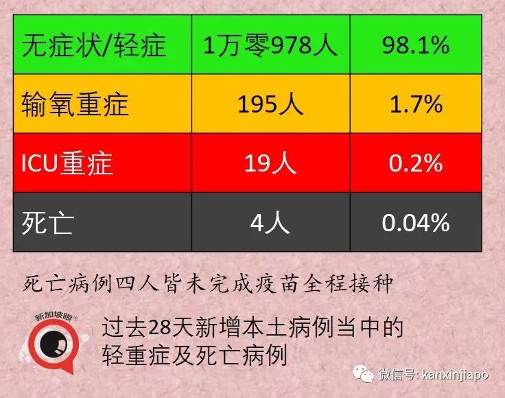今增917 | 新加坡年長者病例9天翻倍;部長:ICU病患不多但不可掉以輕心