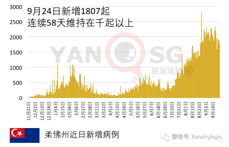 新加坡輝瑞公司感染群大增17起;兩客工宿舍一幼兒園出現感染群