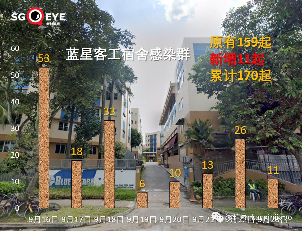 新加坡輝瑞公司感染群大增17起;兩客工宿舍一幼兒園出現感染群