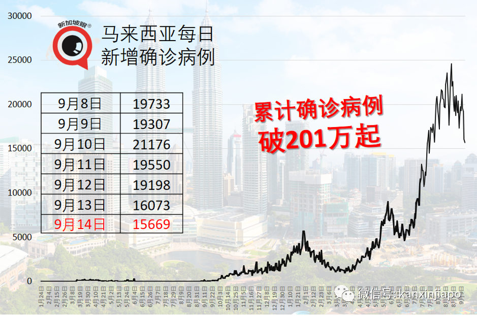 馬國3周內全面放寬防疫措施,考慮重開旅遊景點和健身房