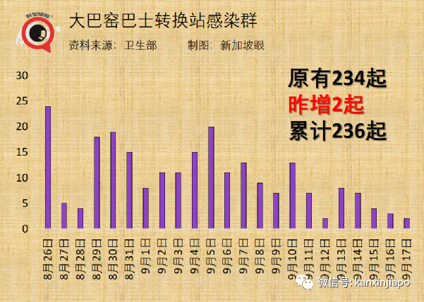 新加坡连续5天爆工友相关感染群，牛车水感染群增至256起