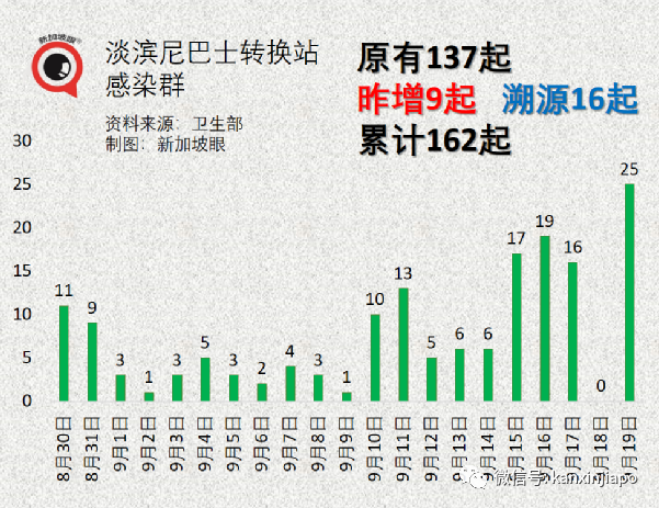 今增917 | 新加坡年長者病例9天翻倍;部長:ICU病患不多但不可掉以輕心