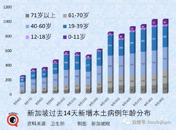今增917 | 新加坡年長者病例9天翻倍;部長:ICU病患不多但不可掉以輕心