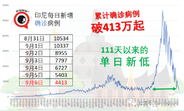 新加坡已捐马来西亚柔佛州2万剂科兴疫苗