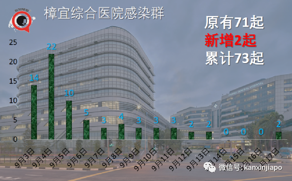 新加坡连续5天爆工友相关感染群，牛车水感染群增至256起