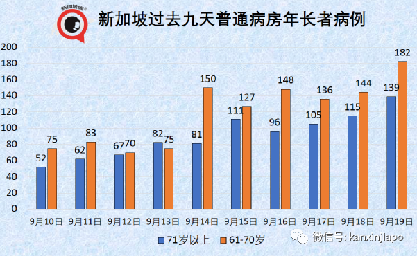 今增917 | 新加坡年長者病例9天翻倍;部長:ICU病患不多但不可掉以輕心