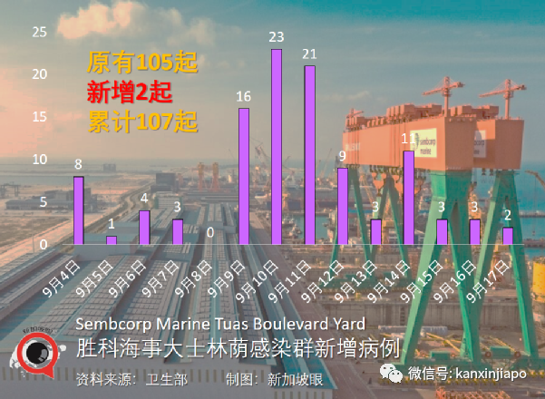 新加坡连续5天爆工友相关感染群，牛车水感染群增至256起