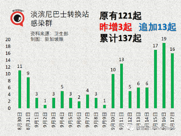 新加坡连续5天爆工友相关感染群，牛车水感染群增至256起