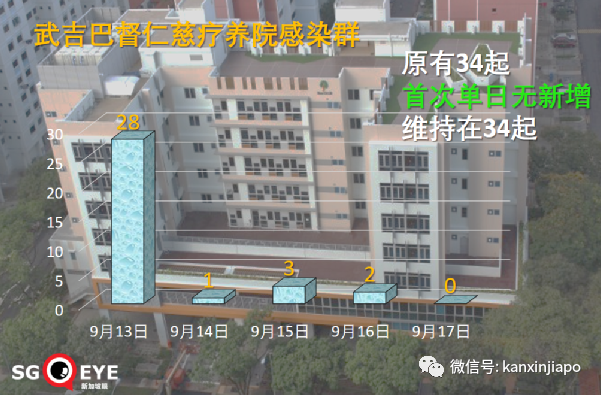新加坡连续5天爆工友相关感染群，牛车水感染群增至256起