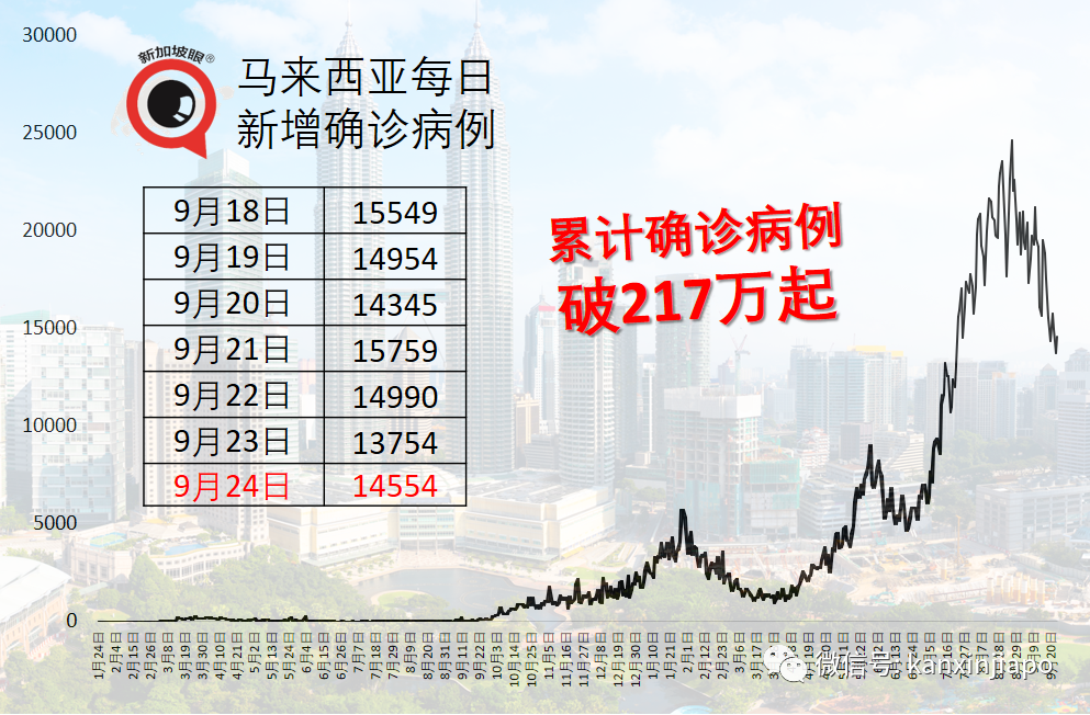 新加坡輝瑞公司感染群大增17起;兩客工宿舍一幼兒園出現感染群