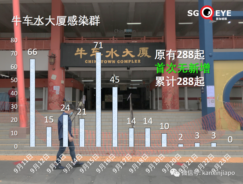 新加坡輝瑞公司感染群大增17起;兩客工宿舍一幼兒園出現感染群