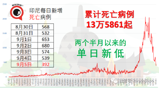 菲律賓新增病例創曆史新高,印尼泰國馬國開始緩解