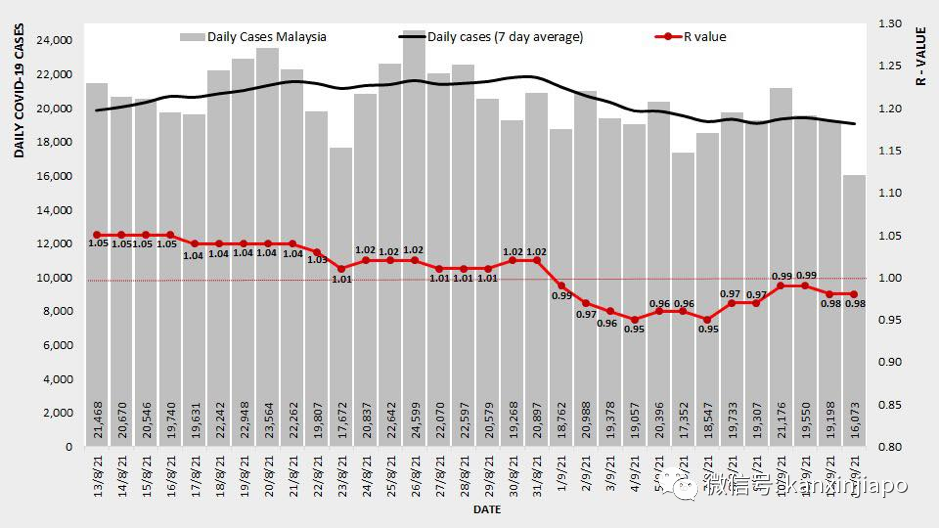 馬國3周內全面放寬防疫措施,考慮重開旅遊景點和健身房