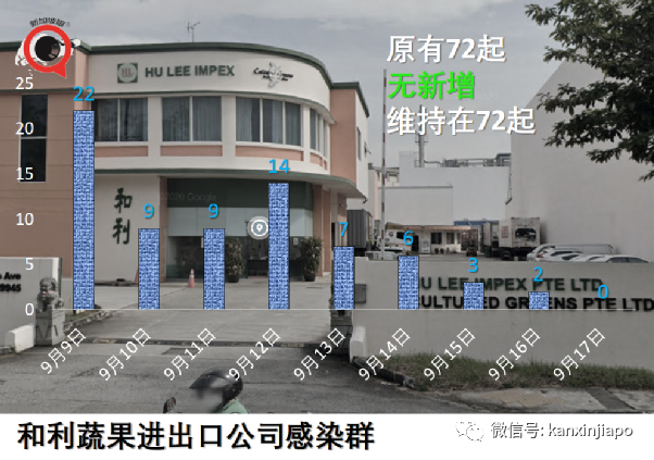 新加坡连续5天爆工友相关感染群，牛车水感染群增至256起