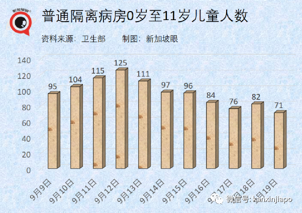 今增917 | 新加坡年長者病例9天翻倍;部長:ICU病患不多但不可掉以輕心
