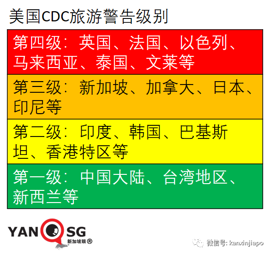 美国疾控中心升级新加坡旅游警告，比印度还高