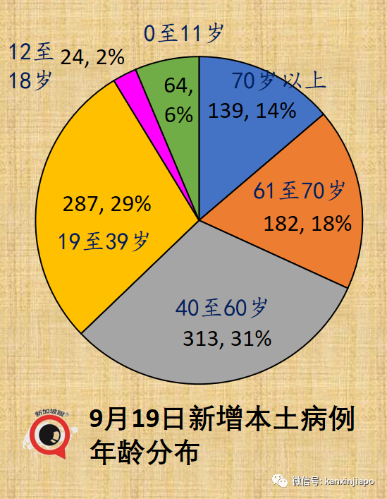 今增917 | 新加坡年長者病例9天翻倍;部長:ICU病患不多但不可掉以輕心