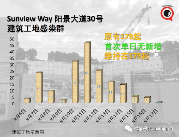 新加坡连续5天爆工友相关感染群，牛车水感染群增至256起