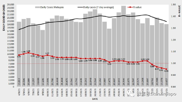 菲律賓新增病例創曆史新高,印尼泰國馬國開始緩解