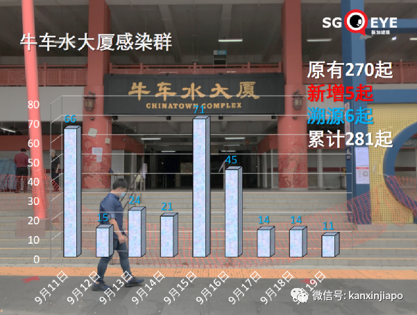 今增917 | 新加坡年長者病例9天翻倍;部長:ICU病患不多但不可掉以輕心