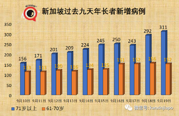 今增917 | 新加坡年長者病例9天翻倍;部長:ICU病患不多但不可掉以輕心