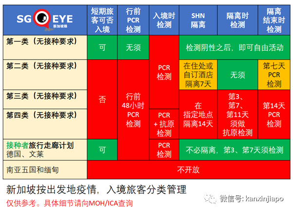 大批德国、文莱旅客将入境新加坡；本周三放宽8国旅客入境限制
