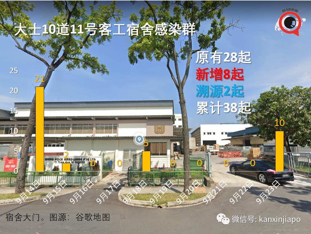 新加坡輝瑞公司感染群大增17起;兩客工宿舍一幼兒園出現感染群