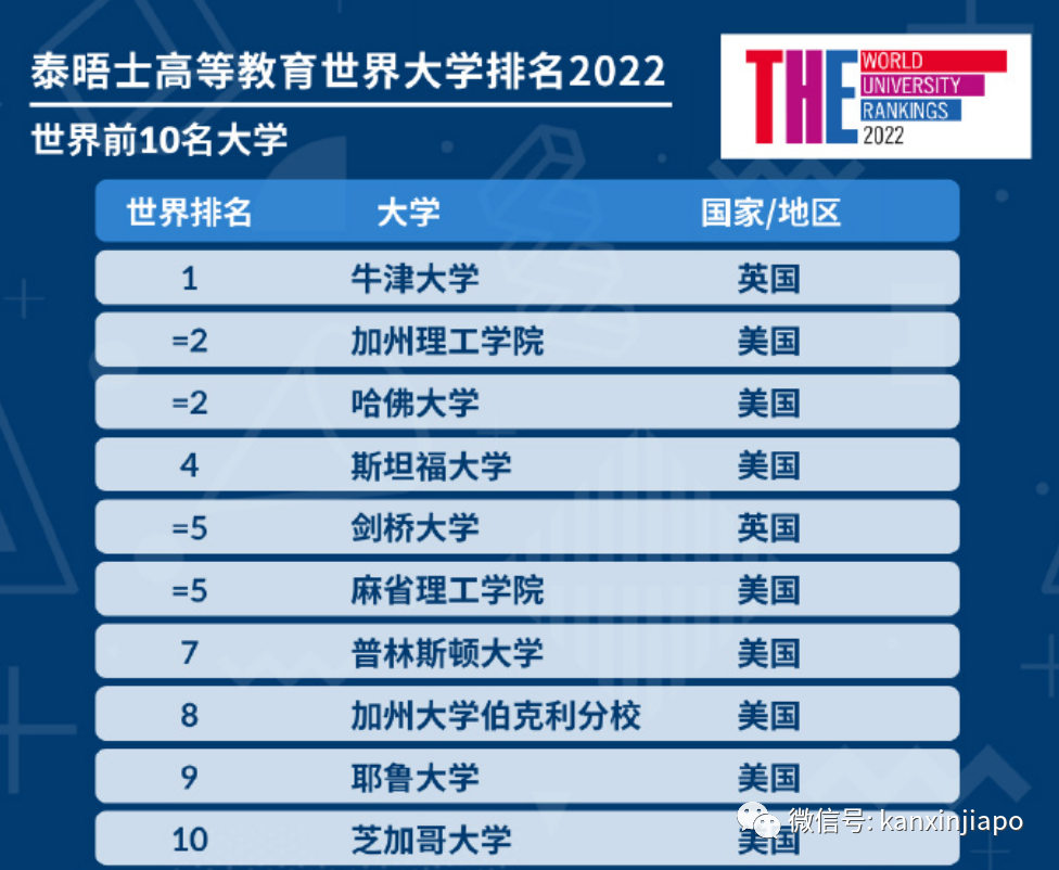 最新世界大学排名：清华北大霸榜亚洲第一，新加坡国大紧随其后