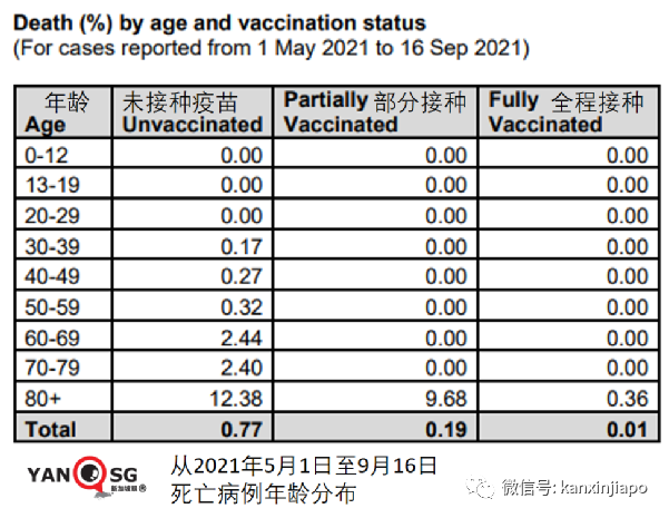 破千了嗎？新加坡最新數據：未打疫苗者病亡率爲全程接種者77倍；小學生終于居家學習