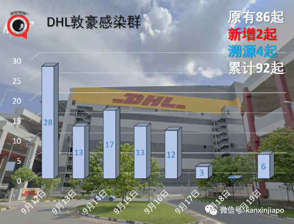 今增917 | 新加坡年長者病例9天翻倍;部長:ICU病患不多但不可掉以輕心