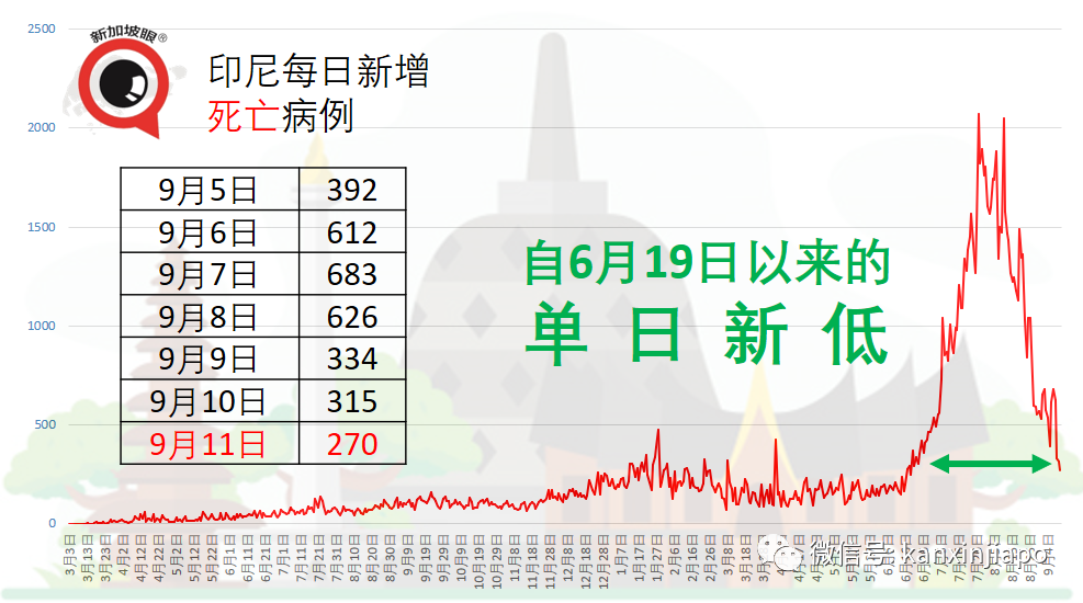丹麥昨天起全面解封,曼谷十月起對完成疫苗接種外國旅客免隔離