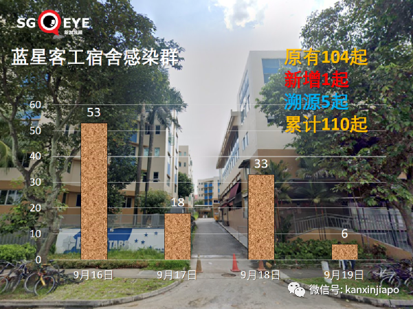 今增917 | 新加坡年長者病例9天翻倍;部長:ICU病患不多但不可掉以輕心