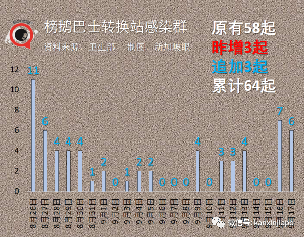 新加坡连续5天爆工友相关感染群，牛车水感染群增至256起
