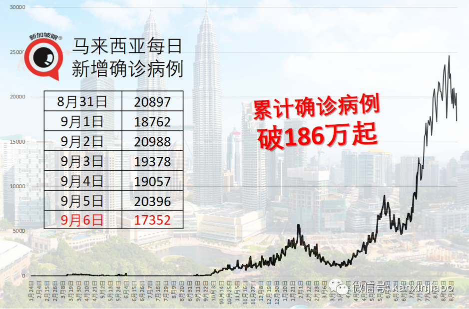 菲律賓新增病例創曆史新高,印尼泰國馬國開始緩解