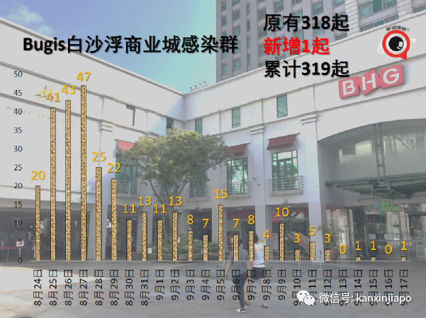 新加坡连续5天爆工友相关感染群，牛车水感染群增至256起