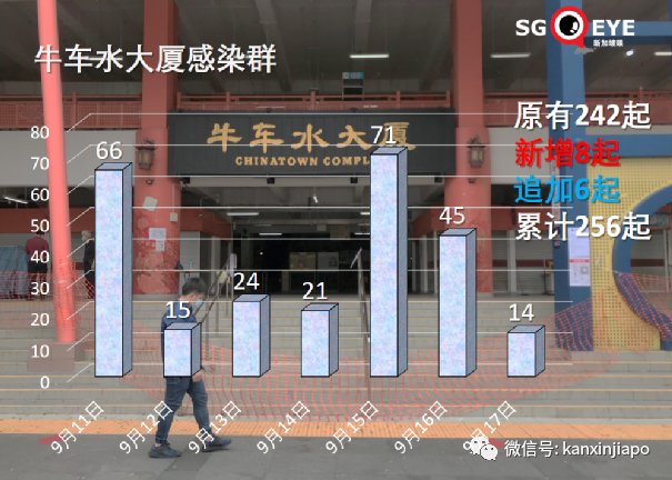 新加坡连续5天爆工友相关感染群，牛车水感染群增至256起