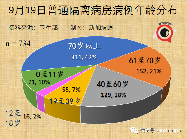 今增917 | 新加坡年長者病例9天翻倍;部長:ICU病患不多但不可掉以輕心